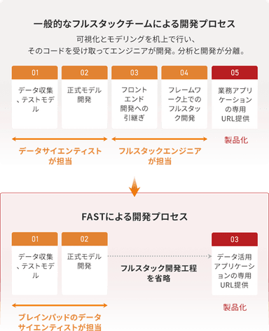 BrainPad FASTによる開発プロセス