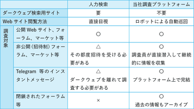 調査方法の違い