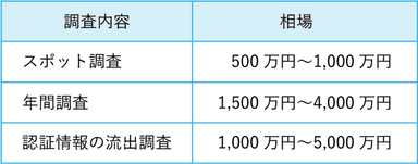 ダークウェブ調査の費用相場