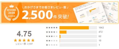 おかげさまでお客様レビュー2&#44;500件突破★★★★★