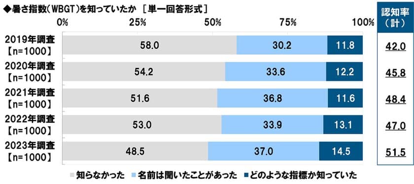 タニタ調べ　
暑さ指数（WBGT）の認知率は51.5%、
昨年から4.5ポイント上昇