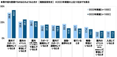 熱中症を意識するのはどのようなときか