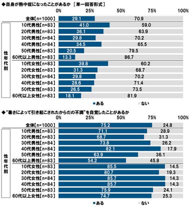 自身が熱中症になったことがあるか／“暑さによって引き起こされたからだの不調”を自覚したことがあるか