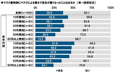 マスク着用時にマスクによる暑さで具合が悪くなったことはあるか