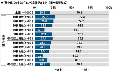 “熱中症にならない”という自信があるか