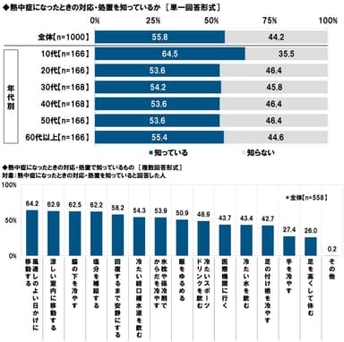 熱中症になったときの対応・処置を知っているか／熱中症になったときの対応・処置で知っているもの