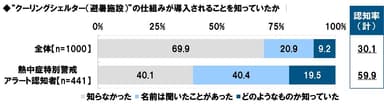 “クーリングシェルター（避暑施設）”の仕組みが導入されることを知っていたか