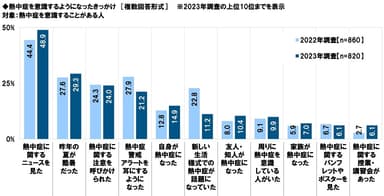 熱中症を意識するようになったきっかけ