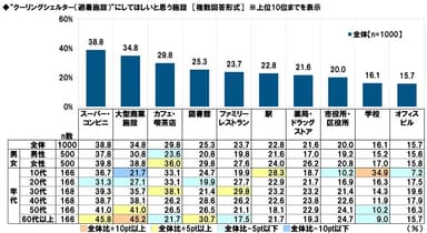 “クーリングシェルター（避暑施設）”にしてほしいと思う施設