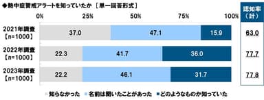 熱中症警戒アラートを知っていたか