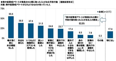 熱中症警戒アラートが発表された際に取ったことがある予防行動