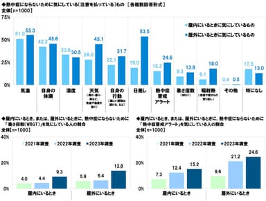 熱中症にならないために気にしている（注意を払っている）もの