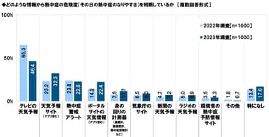 どのような情報から熱中症の危険度（その日の熱中症のなりやすさ）を判断しているか