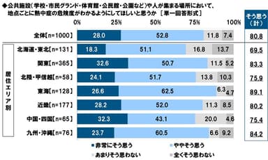 公共施設（学校・市民グランド・体育館・公民館・公園など）や人が集まる場所において、地点ごとに熱中症の危険度がわかるようにしてほしいと思うか