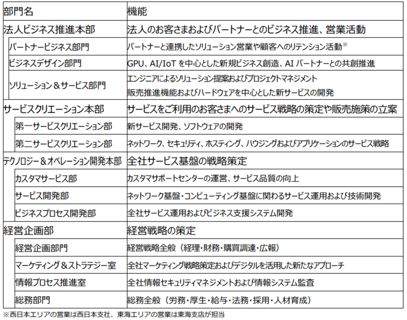 組織変更について