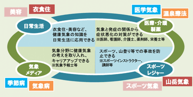 講座終了後の活躍のフィールド イメージ図