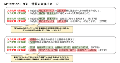 「GPTection」ダミー情報変換イメージ