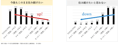 積水ハウス株式会社 住生活研究所調べ「愛着のある暮らし調査2022」(N=2&#44;056)