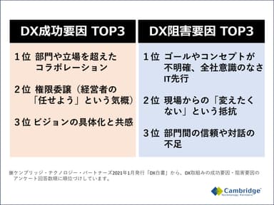 図1 DX 成功要因・阻害要因 TOP3