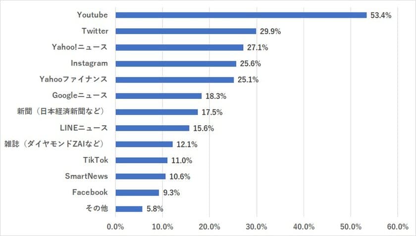 ＜Z世代が株の情報収集に利用するサービス＞
YouTubeがダントツで新聞の3倍　
特定のチャンネルよりも幅広く情報を得る傾向