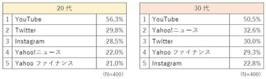 利用サービス：20代と30代の比較