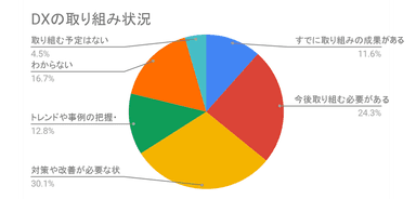 図1：DXへの取り組み状況