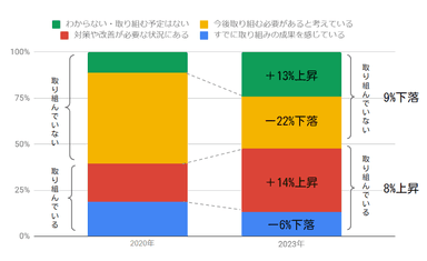 図3：DXの取り組み状況（2020年・2023年比較）