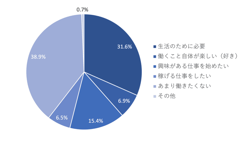 セカンドライフに関する実態調査　結果のお知らせ　
「引退後はあまり働きたくない」人多数！
老後必要資金との乖離は？
セカンドライフで希望する年収は300万円以下(年金含む)が
約6割でマジョリティに