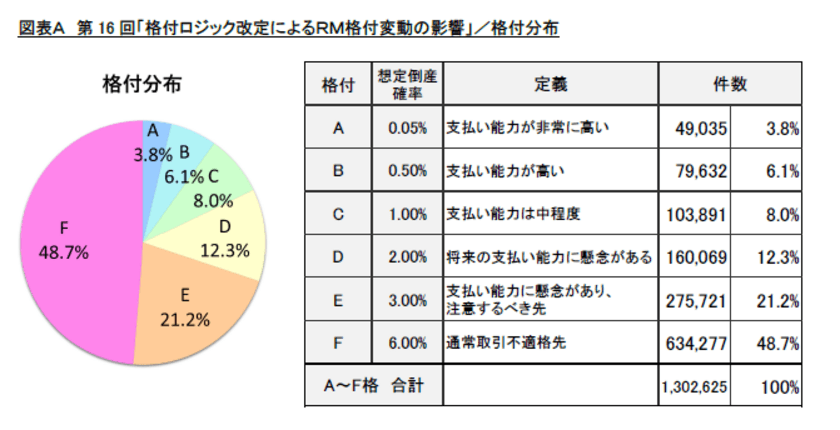 第16回「格付ロジック改定によるRM格付変動の影響」調査　
～全ての業種で格上げ傾向にあるものの、
宿泊業・飲食店では警戒が続く～