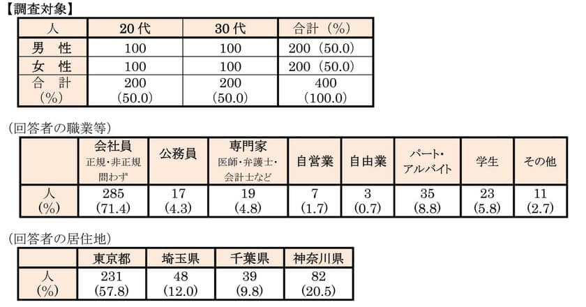 首都圏の単身生活者『生活事情』アンケート第16弾　
ひとり暮らしの「防災・防犯意識」アンケート