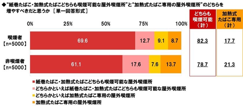 ネットエイジア調べ　
「紙巻たばこ・加熱式たばこどちらも喫煙可能な
屋外喫煙所を増やすべき」
喫煙者では82%、非喫煙者では79%