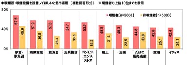 喫煙所・喫煙設備を設置してほしいと思う場所