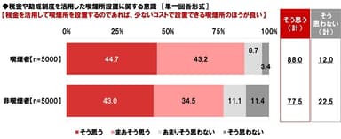 税金を活用して喫煙所を設置するのであれば、少ないコストで設置できる喫煙所のほうが良いと思うか