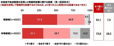 税金を活用して喫煙所を設置するのであれば、より多くの人に利用される設備であるべきだと思うか