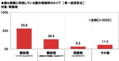 最も頻繁に利用している屋外喫煙所のタイプ