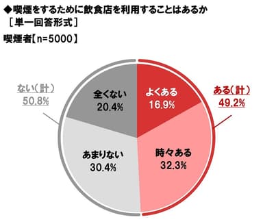 喫煙をするために飲食店を利用することはあるか