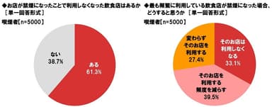 お店が禁煙になったことで利用しなくなった飲食店はあるか/最も頻繁に利用している飲食店が禁煙になった場合、どうすると思うか