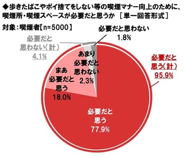 歩きたばこやポイ捨てをしない等の喫煙マナー向上のために、喫煙所・喫煙スペースが必要だと思うか（喫煙者）