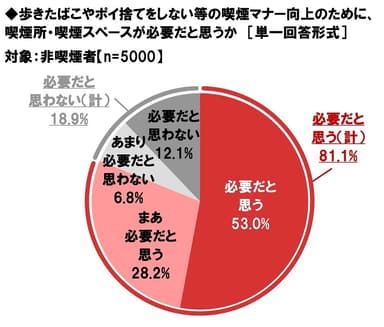 歩きたばこやポイ捨てをしない等の喫煙マナー向上のために、喫煙所・喫煙スペースが必要だと思うか（非喫煙者）