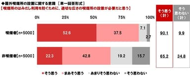 喫煙所のはみだし利用を防ぐために、適切な広さの喫煙所の設置が必要だと思うか