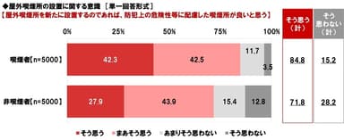 屋外喫煙所を新たに設置するのであれば、防犯上の危険性等に配慮した喫煙所が良いと思うか