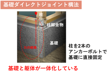 基礎ダイレクトジョイント構法