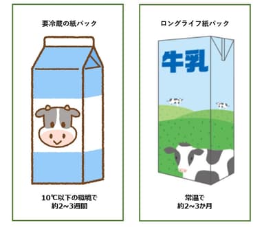 要冷蔵の紙パックとロングライフ紙パック