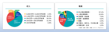 投資家属性(収入、職業)