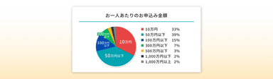 お一人あたりのお申込み金額