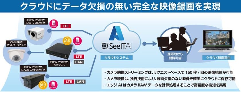 クラウドにデータ欠損の無い映像録画を実現！
クラウド型監視カメラプラットフォーム
「SeeITAI フルクラウド型録画サービス」を提供開始