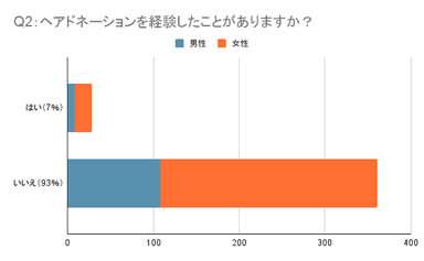 Q2：ヘアドネーションを経験したことがありますか？