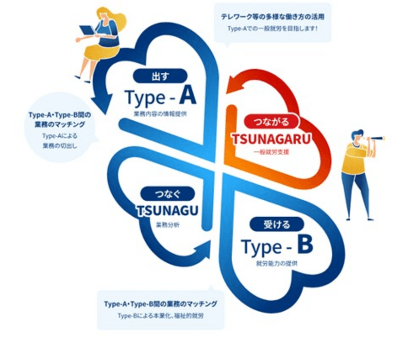 WORK TOMONIS有限責任事業組合　
「障害者雇用における事業協同組合等算定特例認定」を取得　
愛知県下で初、全国で2例目の特例認定！