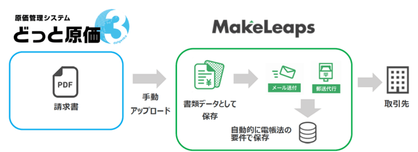 原価管理システム導入実績No.1のどっと原価シリーズと
クラウド型請求管理サービス「MakeLeaps」が8月より連携開始