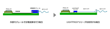 アクティブ光モジュール・LIGHTPASS(R)シリーズの利用イメージ